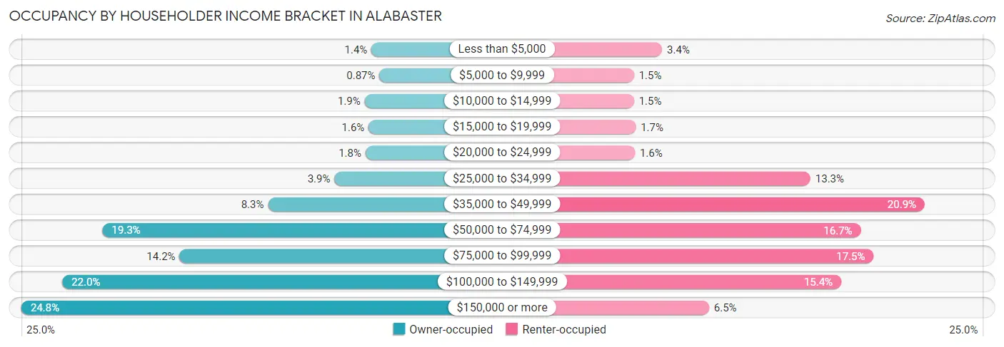 Occupancy by Householder Income Bracket in Alabaster
