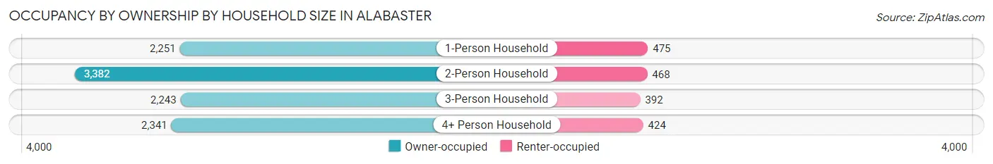 Occupancy by Ownership by Household Size in Alabaster