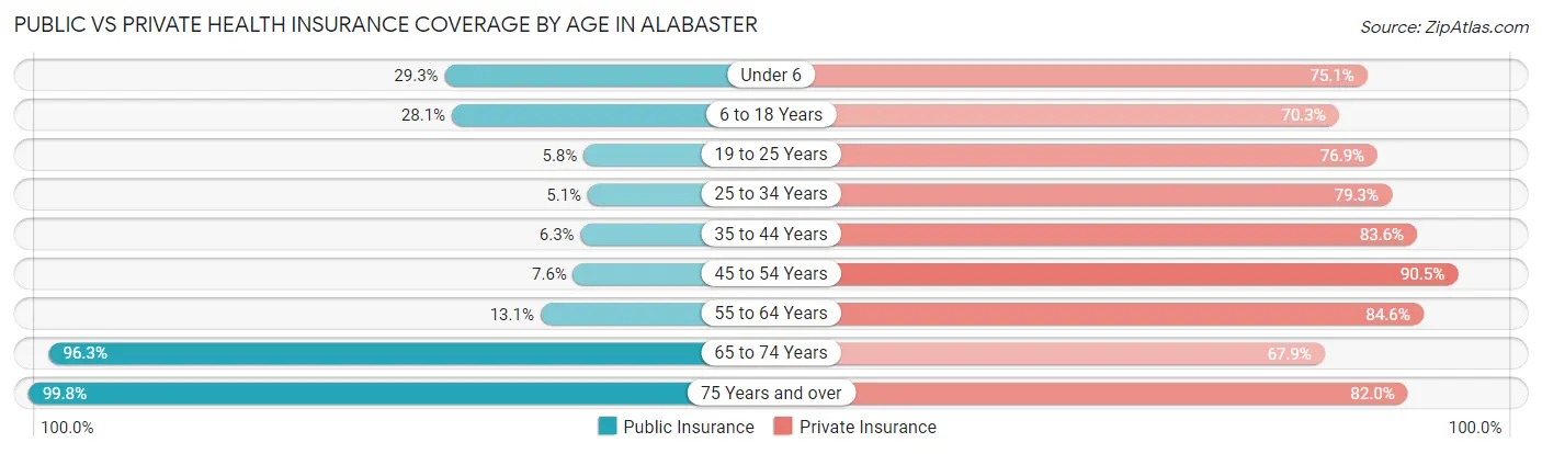Public vs Private Health Insurance Coverage by Age in Alabaster
