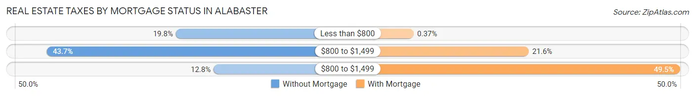 Real Estate Taxes by Mortgage Status in Alabaster
