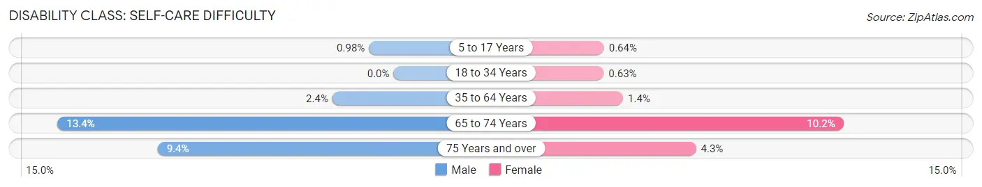 Disability in Alabaster: <span>Self-Care Difficulty</span>