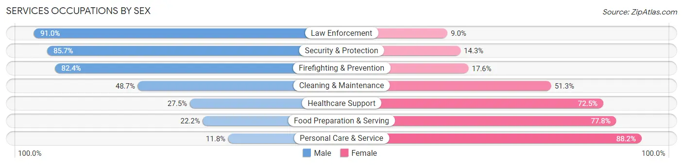 Services Occupations by Sex in Alabaster