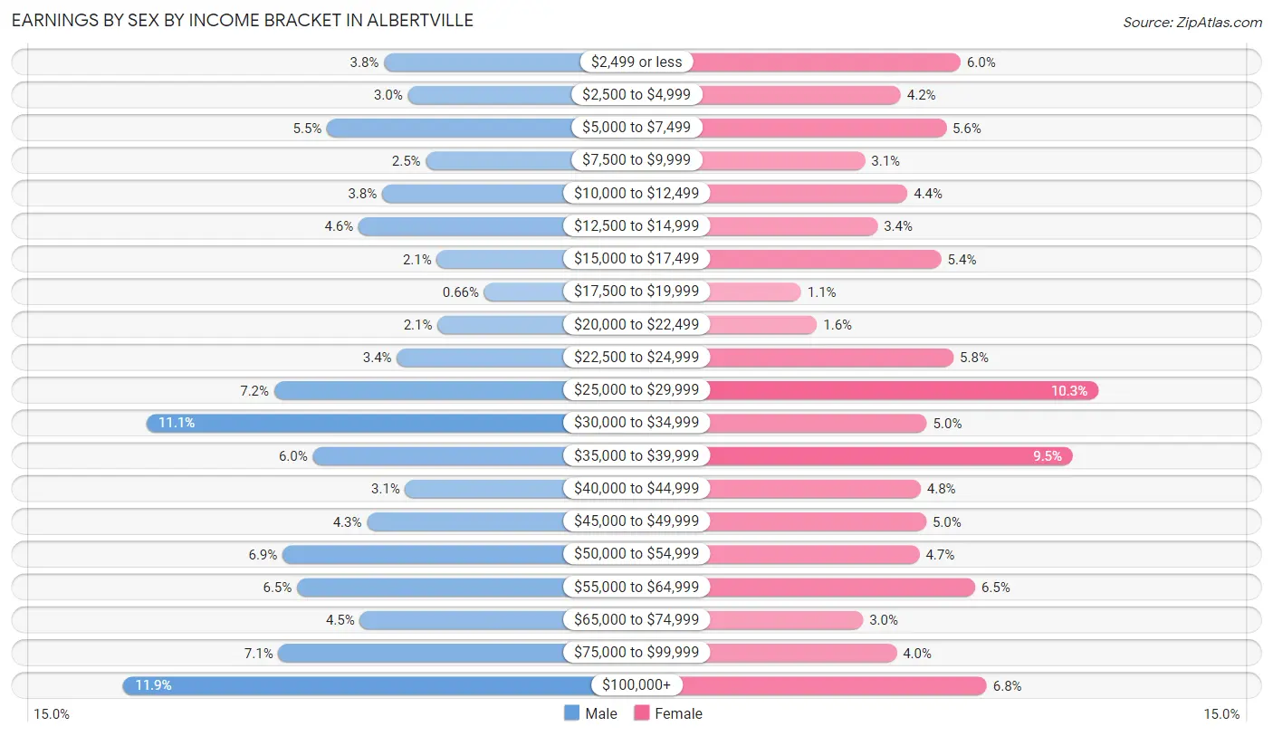 Earnings by Sex by Income Bracket in Albertville