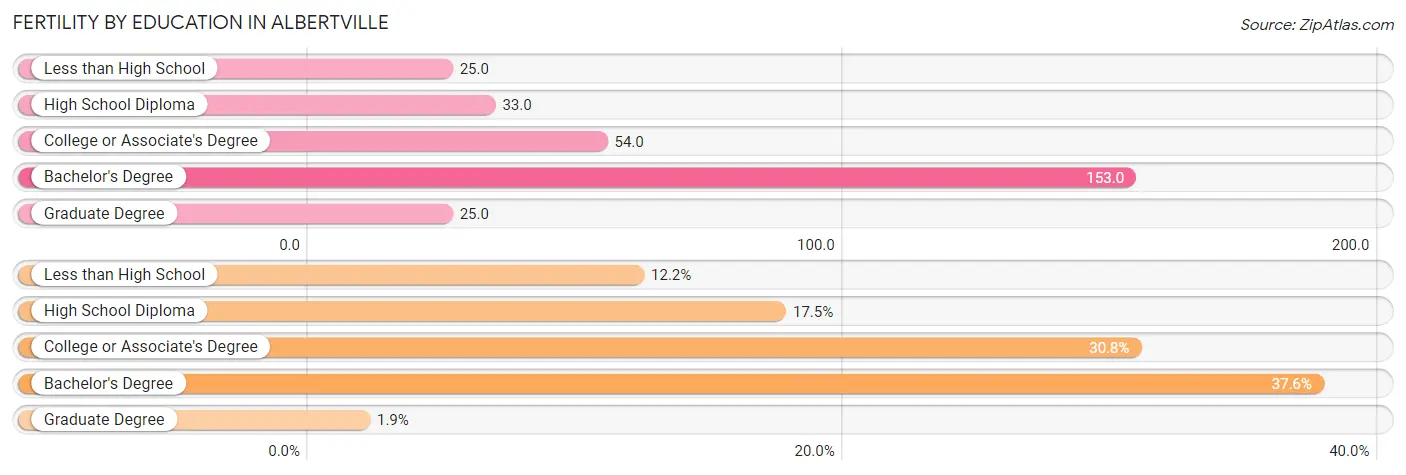 Female Fertility by Education Attainment in Albertville