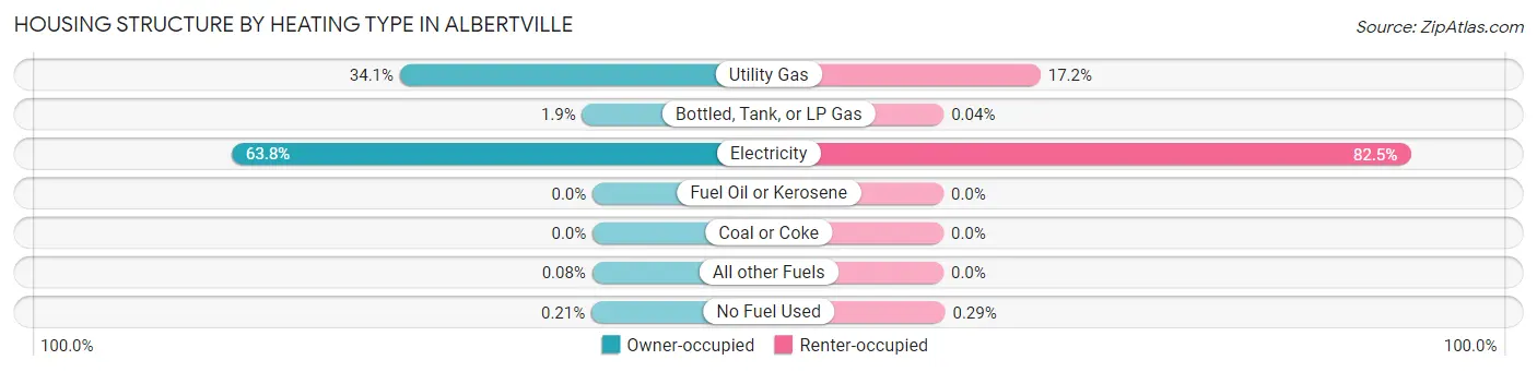 Housing Structure by Heating Type in Albertville