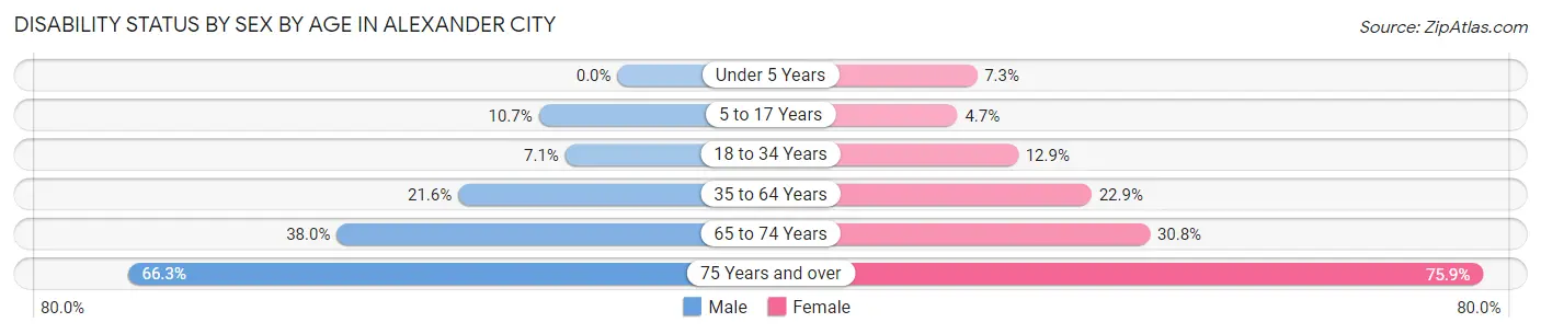 Disability Status by Sex by Age in Alexander City