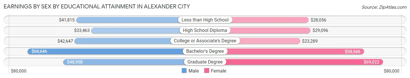 Earnings by Sex by Educational Attainment in Alexander City