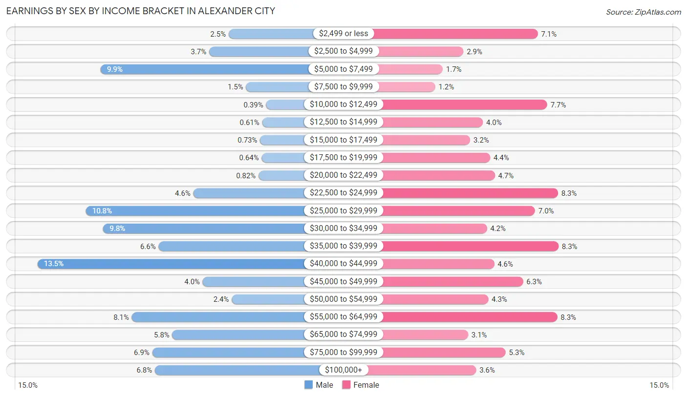 Earnings by Sex by Income Bracket in Alexander City
