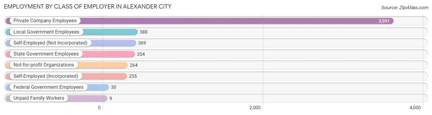 Employment by Class of Employer in Alexander City