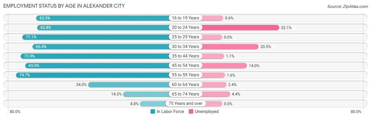 Employment Status by Age in Alexander City