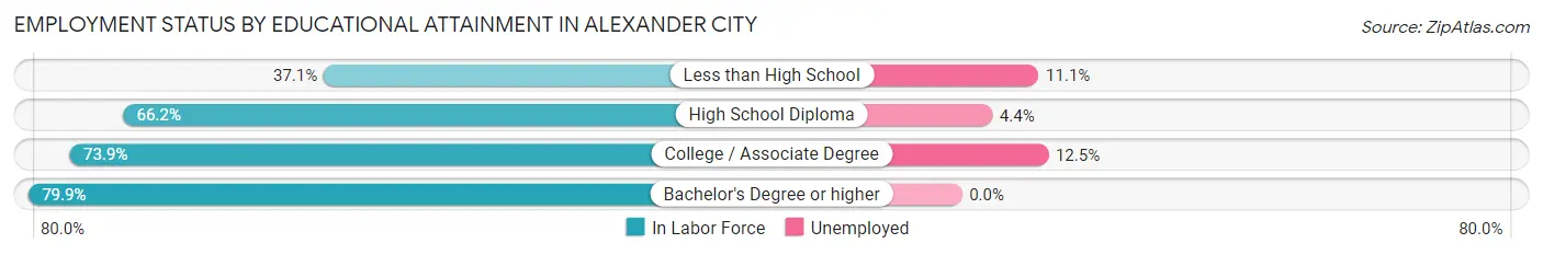 Employment Status by Educational Attainment in Alexander City