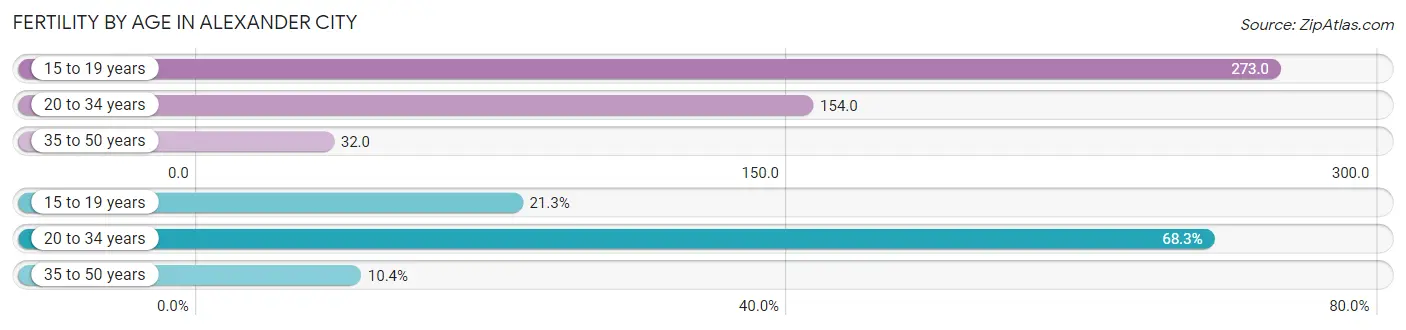 Female Fertility by Age in Alexander City