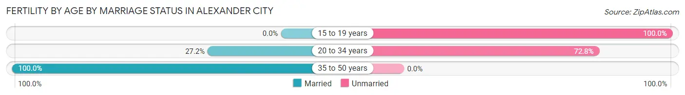 Female Fertility by Age by Marriage Status in Alexander City