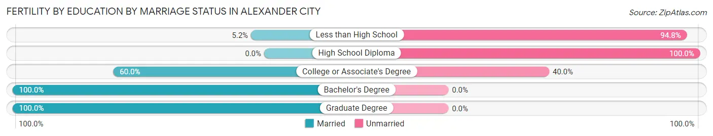 Female Fertility by Education by Marriage Status in Alexander City