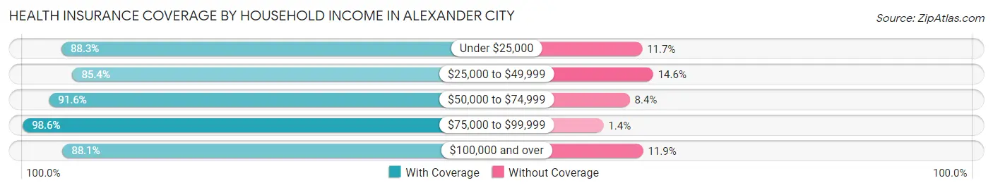 Health Insurance Coverage by Household Income in Alexander City