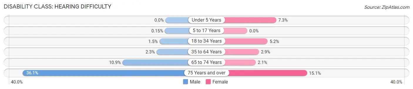 Disability in Alexander City: <span>Hearing Difficulty</span>