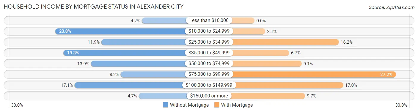 Household Income by Mortgage Status in Alexander City