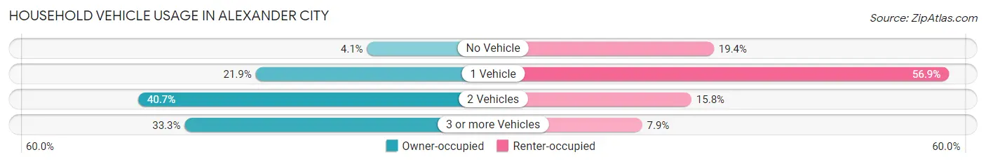 Household Vehicle Usage in Alexander City