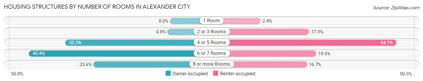 Housing Structures by Number of Rooms in Alexander City