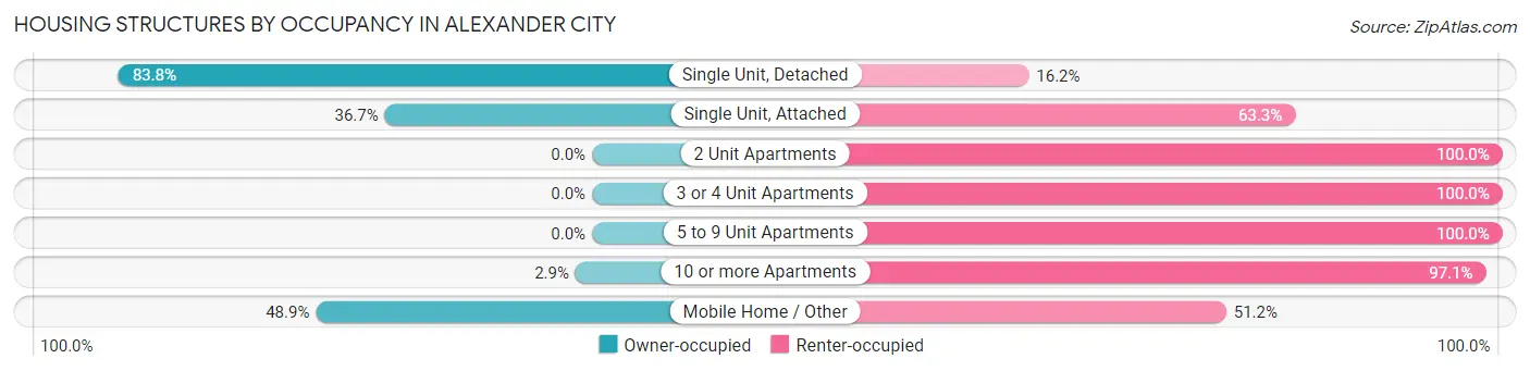 Housing Structures by Occupancy in Alexander City