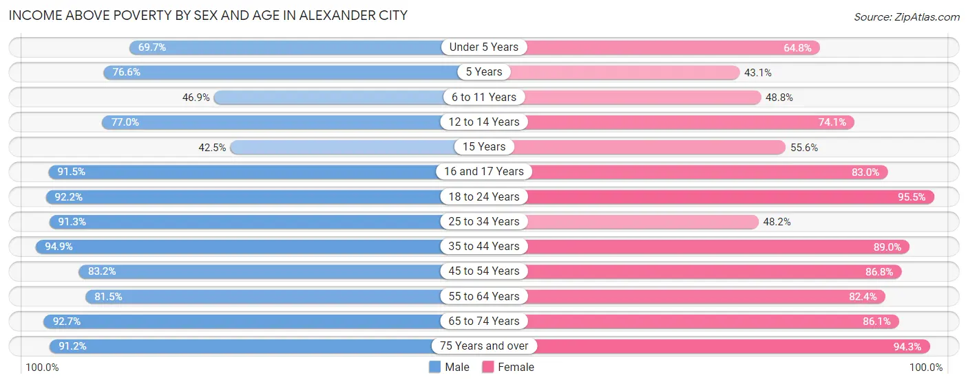 Income Above Poverty by Sex and Age in Alexander City