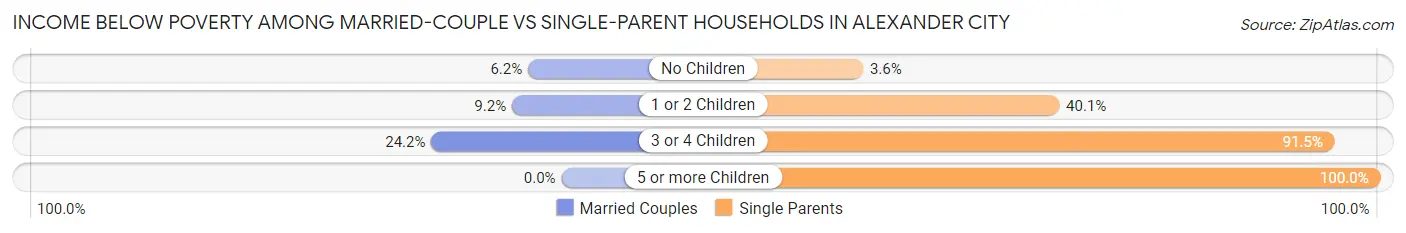 Income Below Poverty Among Married-Couple vs Single-Parent Households in Alexander City