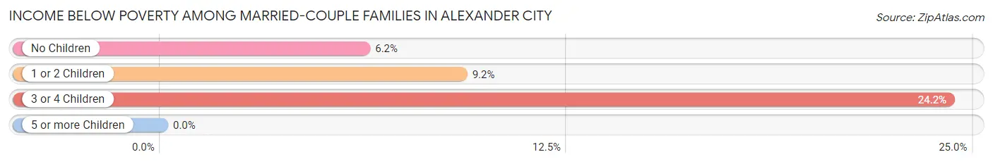 Income Below Poverty Among Married-Couple Families in Alexander City