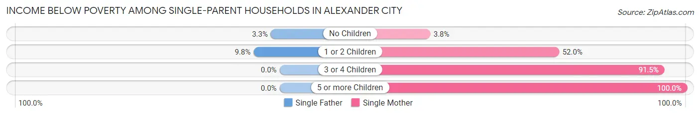 Income Below Poverty Among Single-Parent Households in Alexander City