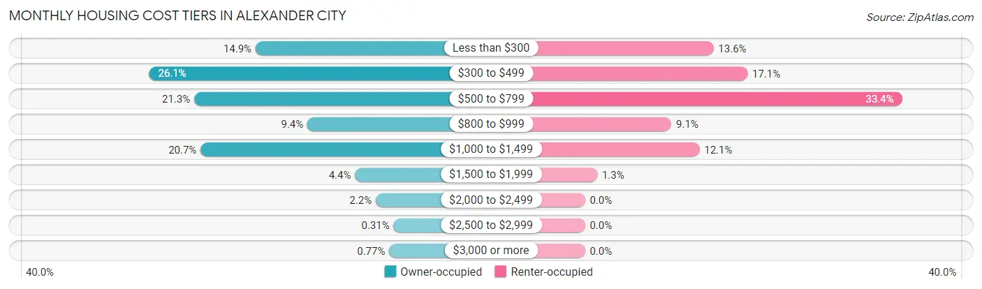 Monthly Housing Cost Tiers in Alexander City