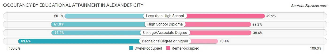 Occupancy by Educational Attainment in Alexander City