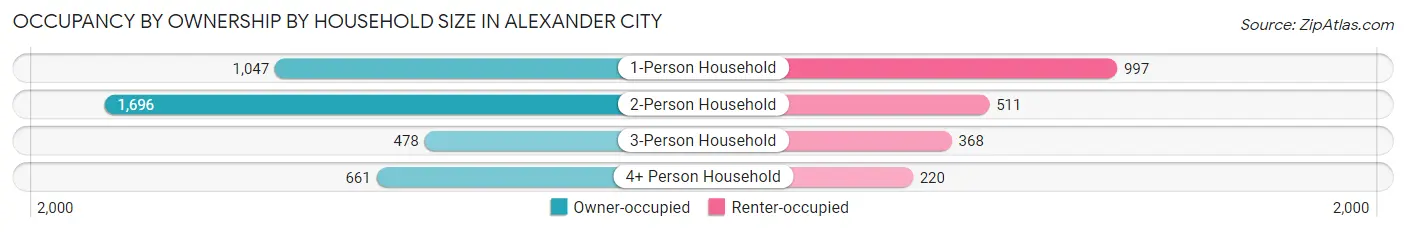 Occupancy by Ownership by Household Size in Alexander City