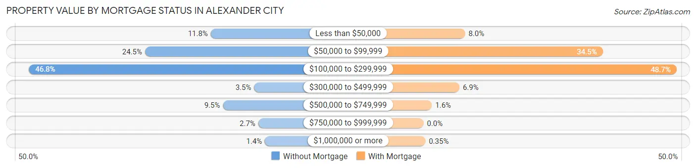 Property Value by Mortgage Status in Alexander City