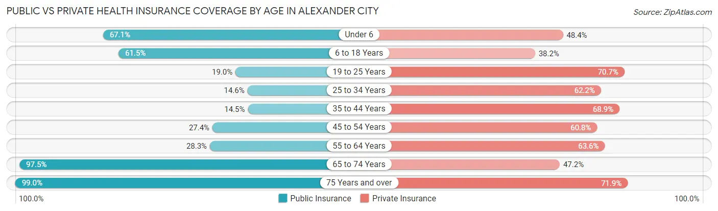Public vs Private Health Insurance Coverage by Age in Alexander City