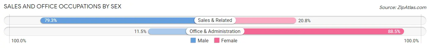 Sales and Office Occupations by Sex in Alexander City