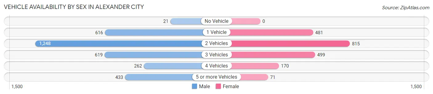 Vehicle Availability by Sex in Alexander City