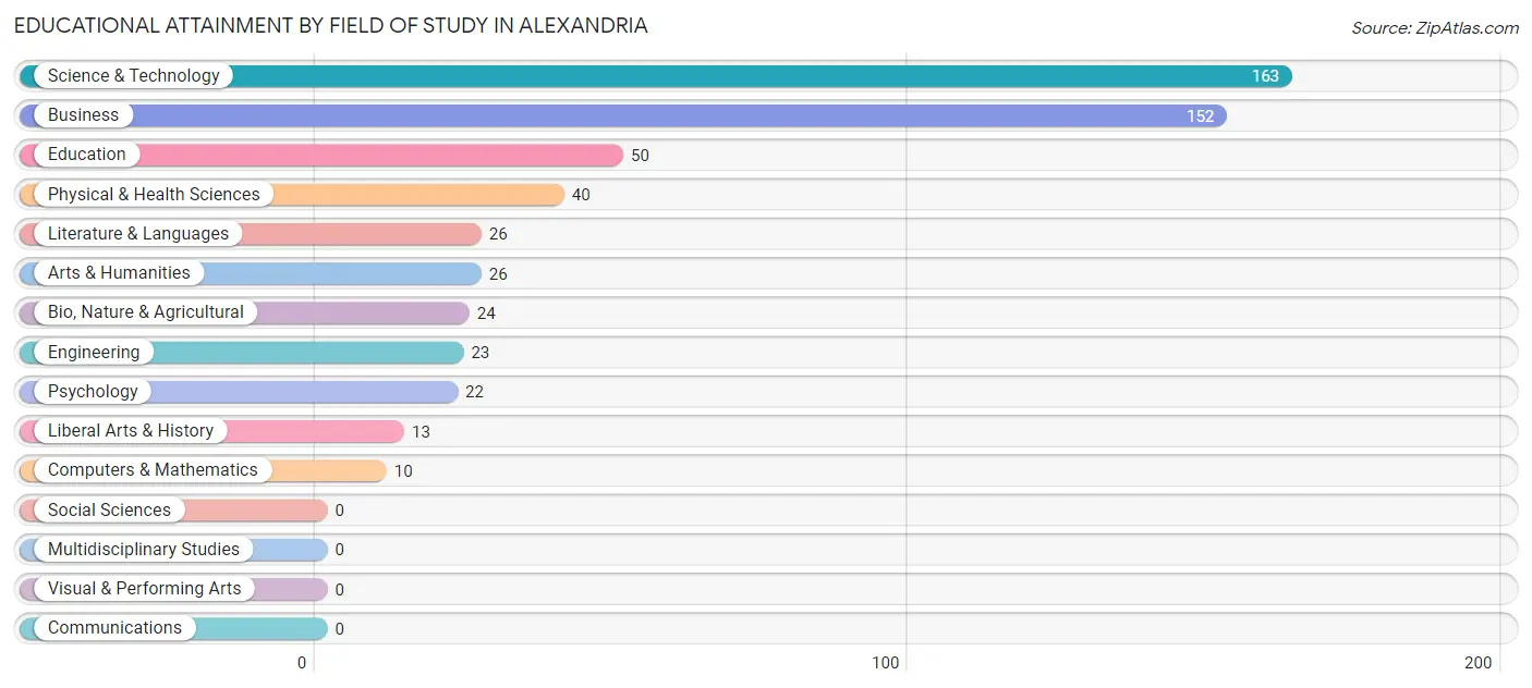 Educational Attainment by Field of Study in Alexandria