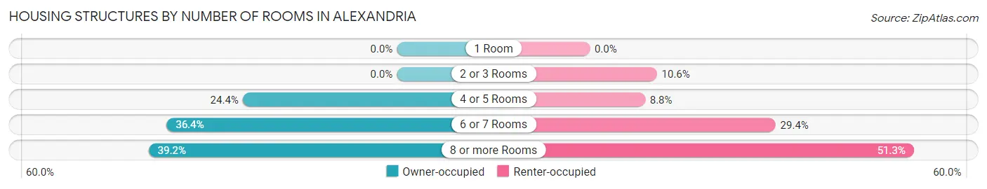 Housing Structures by Number of Rooms in Alexandria