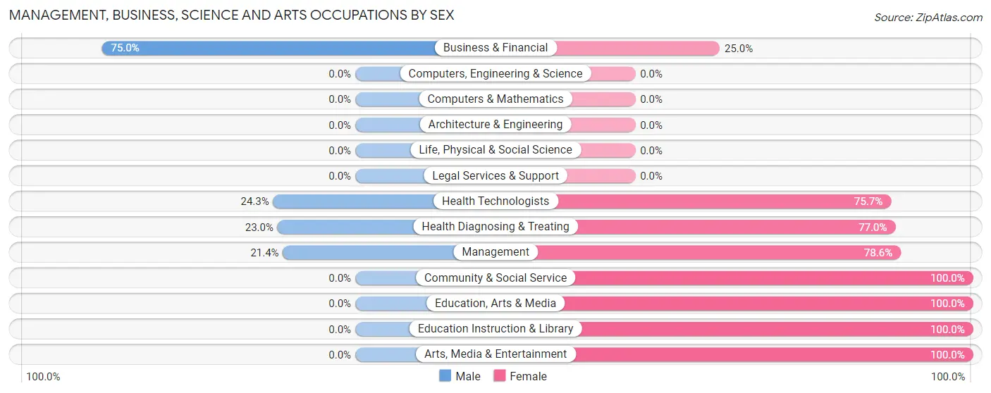 Management, Business, Science and Arts Occupations by Sex in Alexandria
