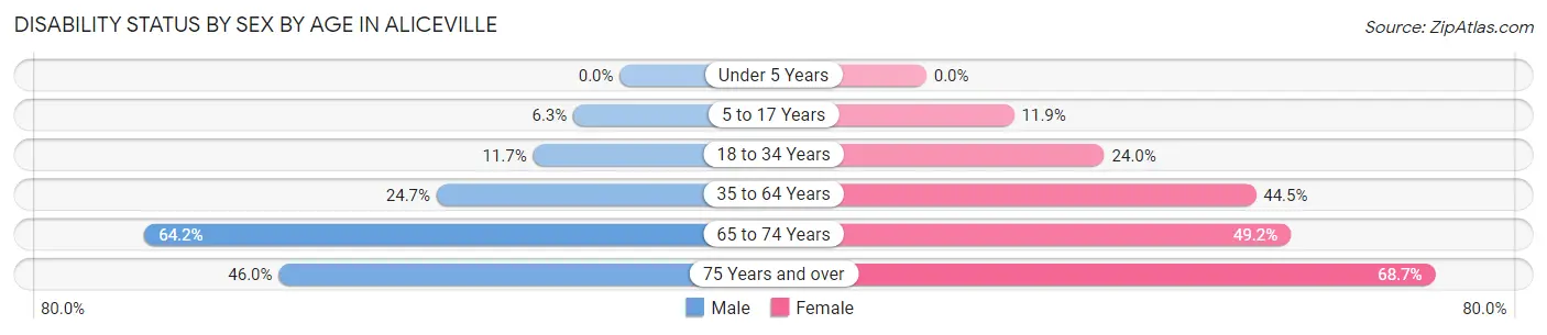 Disability Status by Sex by Age in Aliceville