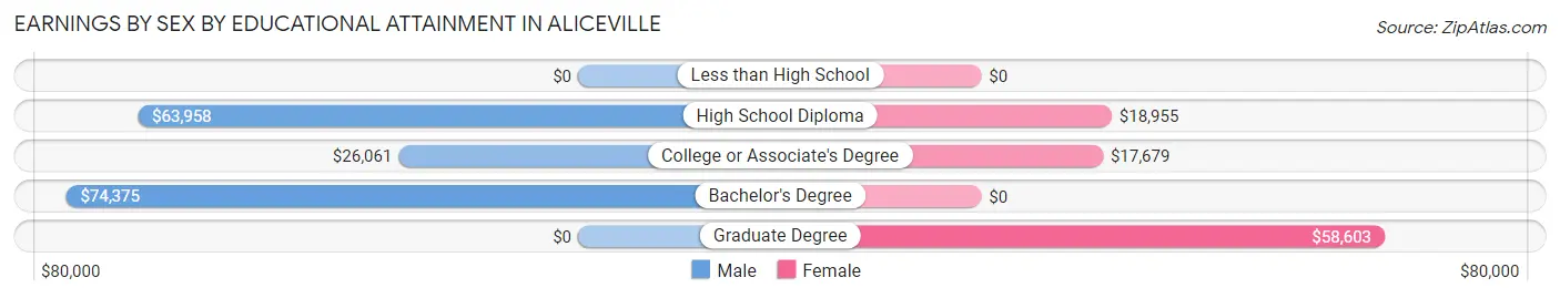 Earnings by Sex by Educational Attainment in Aliceville