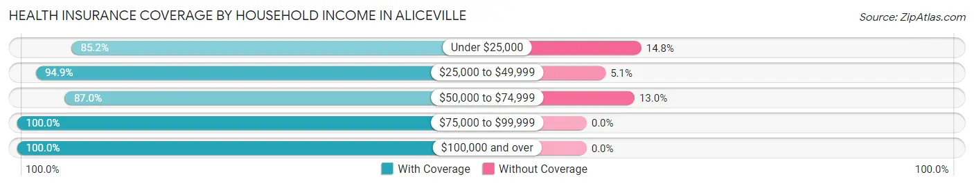 Health Insurance Coverage by Household Income in Aliceville