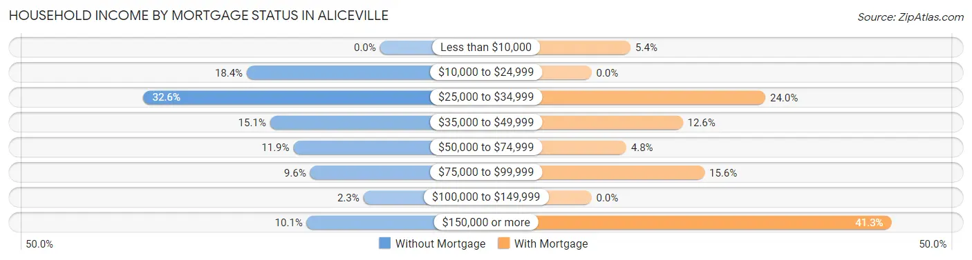 Household Income by Mortgage Status in Aliceville