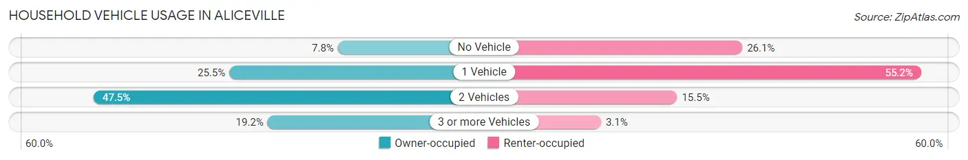 Household Vehicle Usage in Aliceville