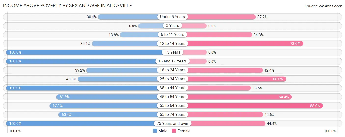 Income Above Poverty by Sex and Age in Aliceville