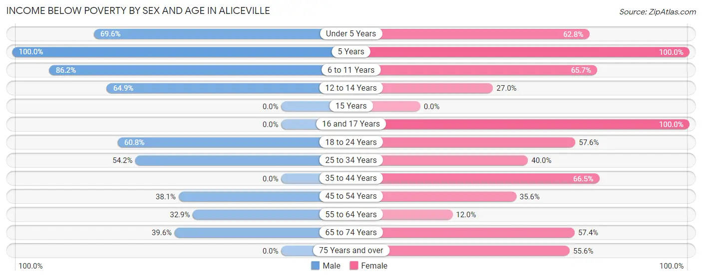 Income Below Poverty by Sex and Age in Aliceville