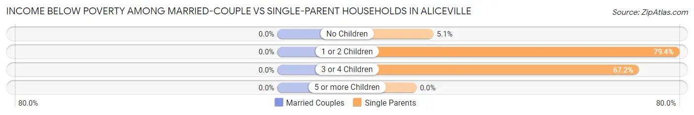 Income Below Poverty Among Married-Couple vs Single-Parent Households in Aliceville