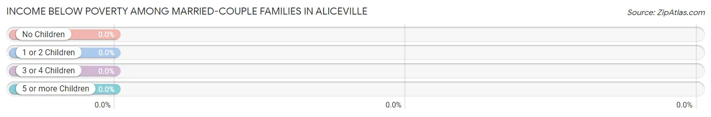 Income Below Poverty Among Married-Couple Families in Aliceville