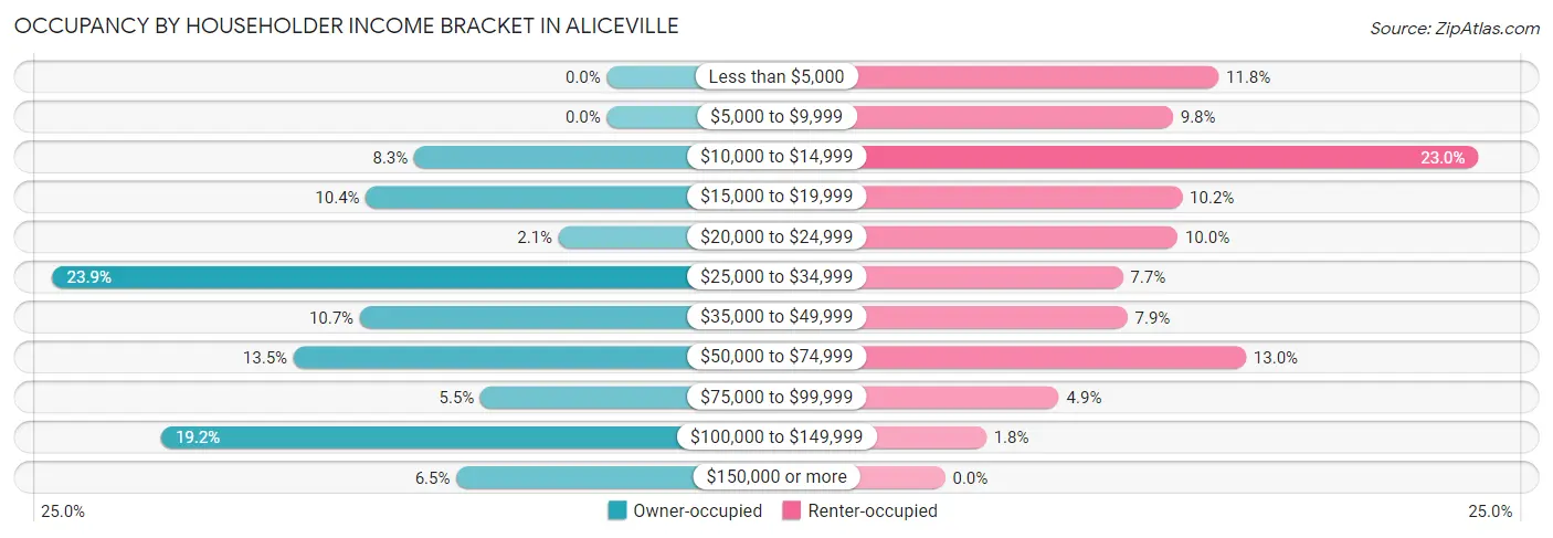 Occupancy by Householder Income Bracket in Aliceville