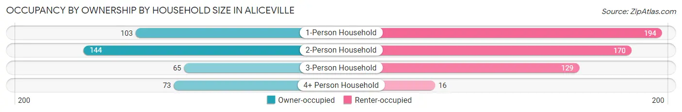 Occupancy by Ownership by Household Size in Aliceville