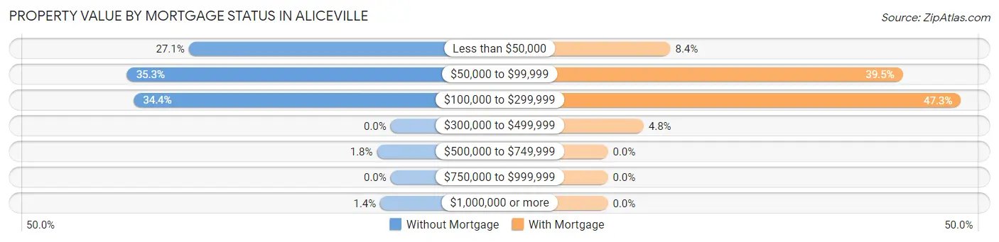 Property Value by Mortgage Status in Aliceville